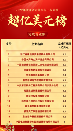 2022年浙江省对外承包工程业绩超亿美元榜单正式发布