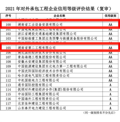 湖南建工集团装饰工程荣获2021年中国对外承包工程企业AAA信用等级评价